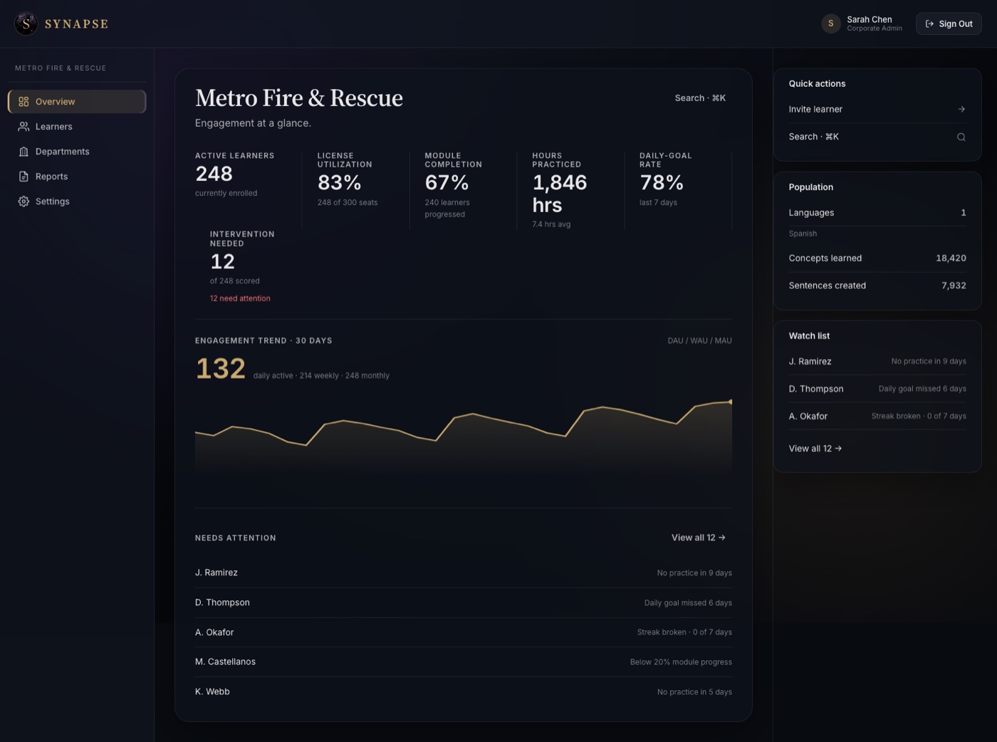 The Synapse administrator dashboard for a partner organization — KPI tiles for active learners, license utilization, module completion, hours practiced, and daily-goal rate, a 30-day engagement-trend chart, and a list of learners needing attention.